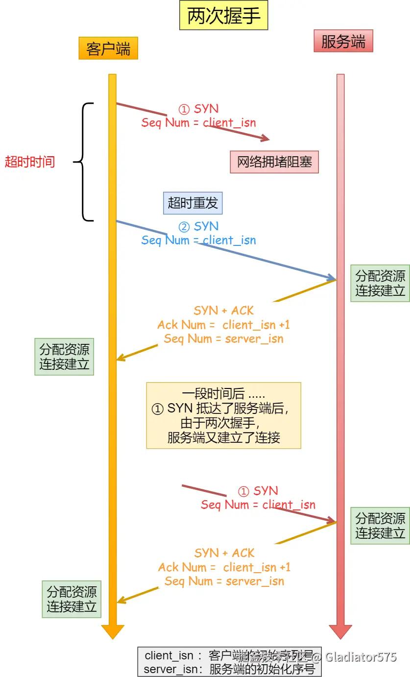 两次握手会造成资源浪费