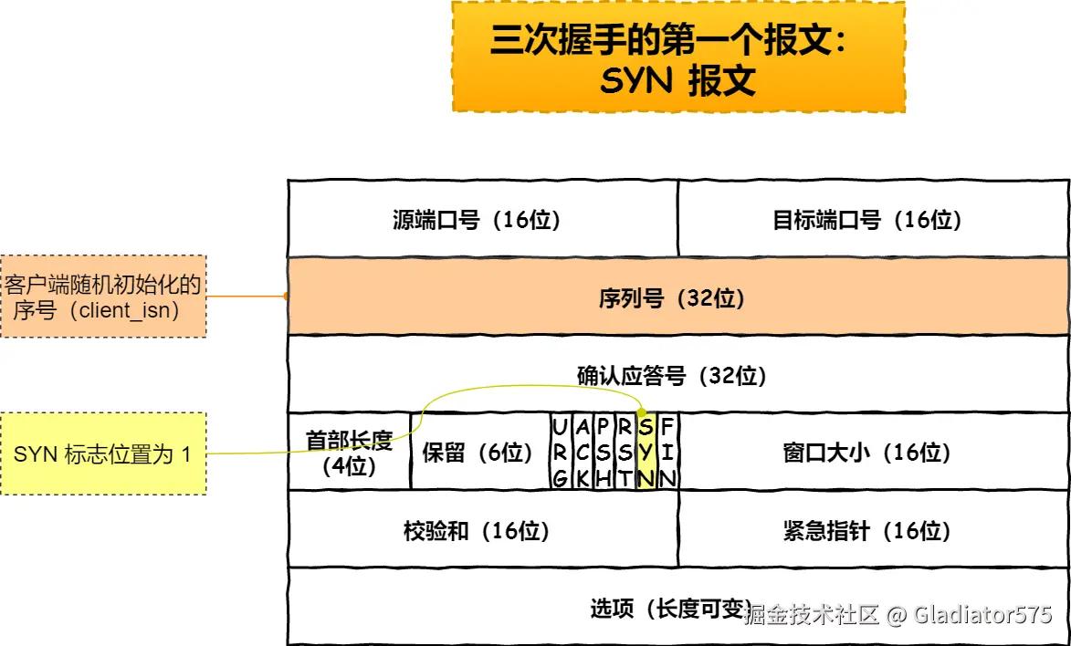 第一个报文 —— SYN 报文