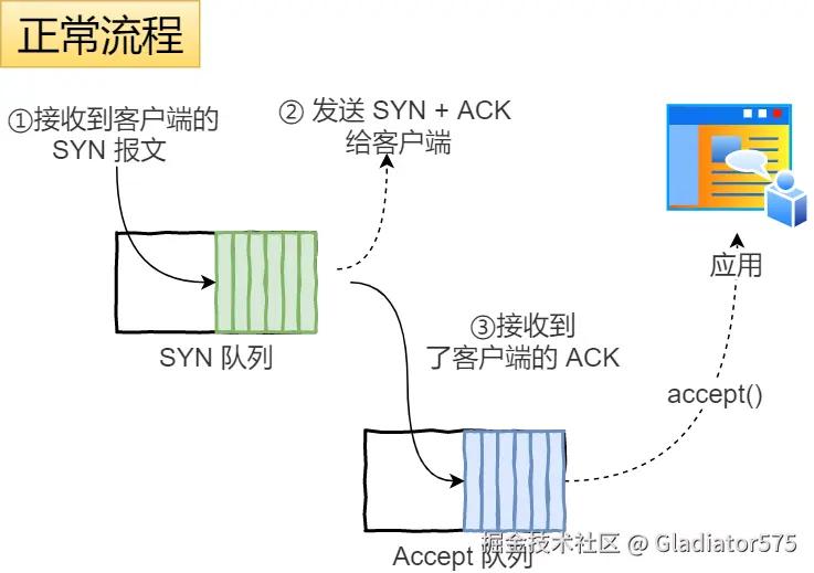 正常流程