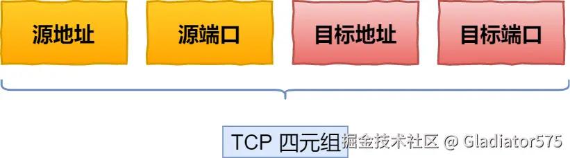 TCP 四元组