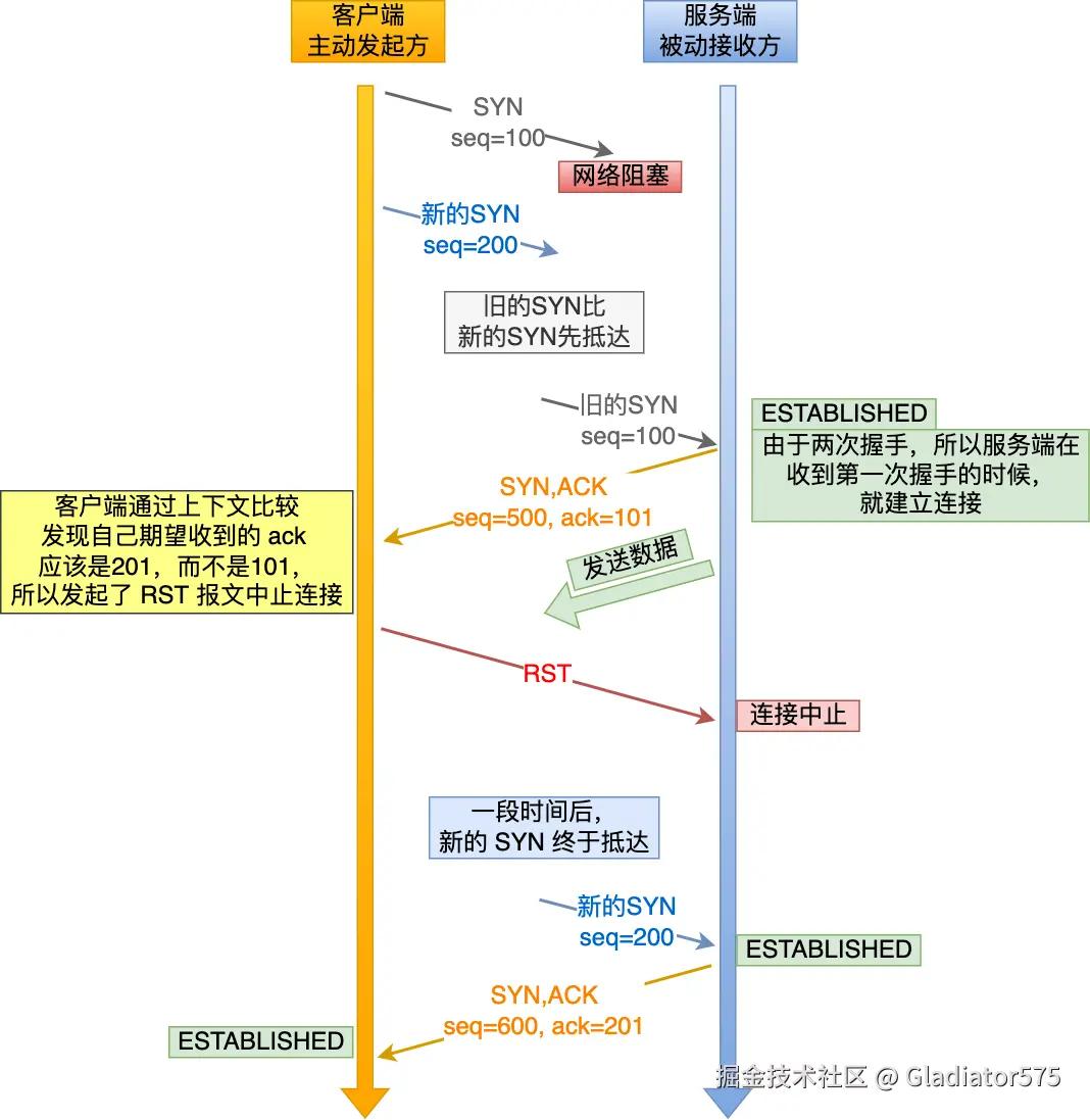 两次握手无法阻止历史连接