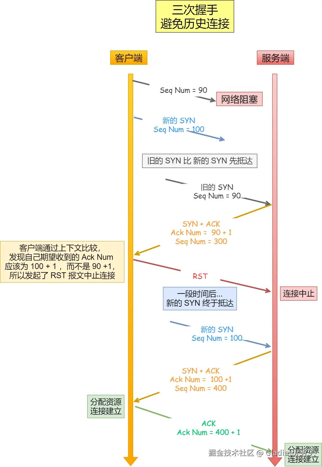 三次握手避免历史连接