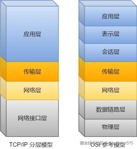 OSI 参考模型与 TCP/IP 的关系