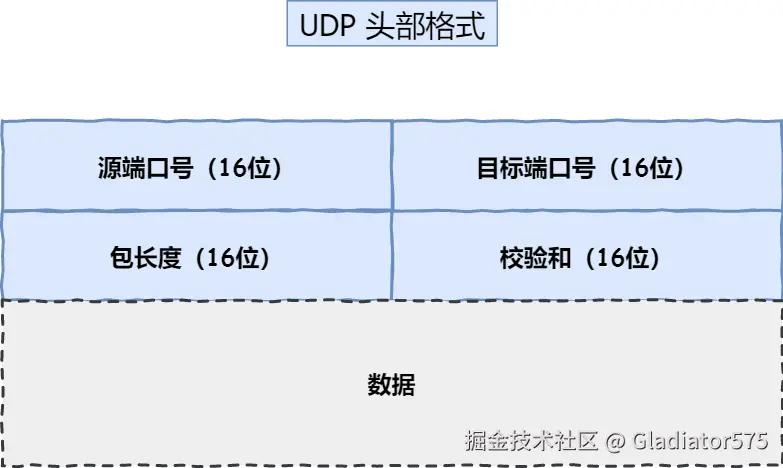 UDP 头部格式