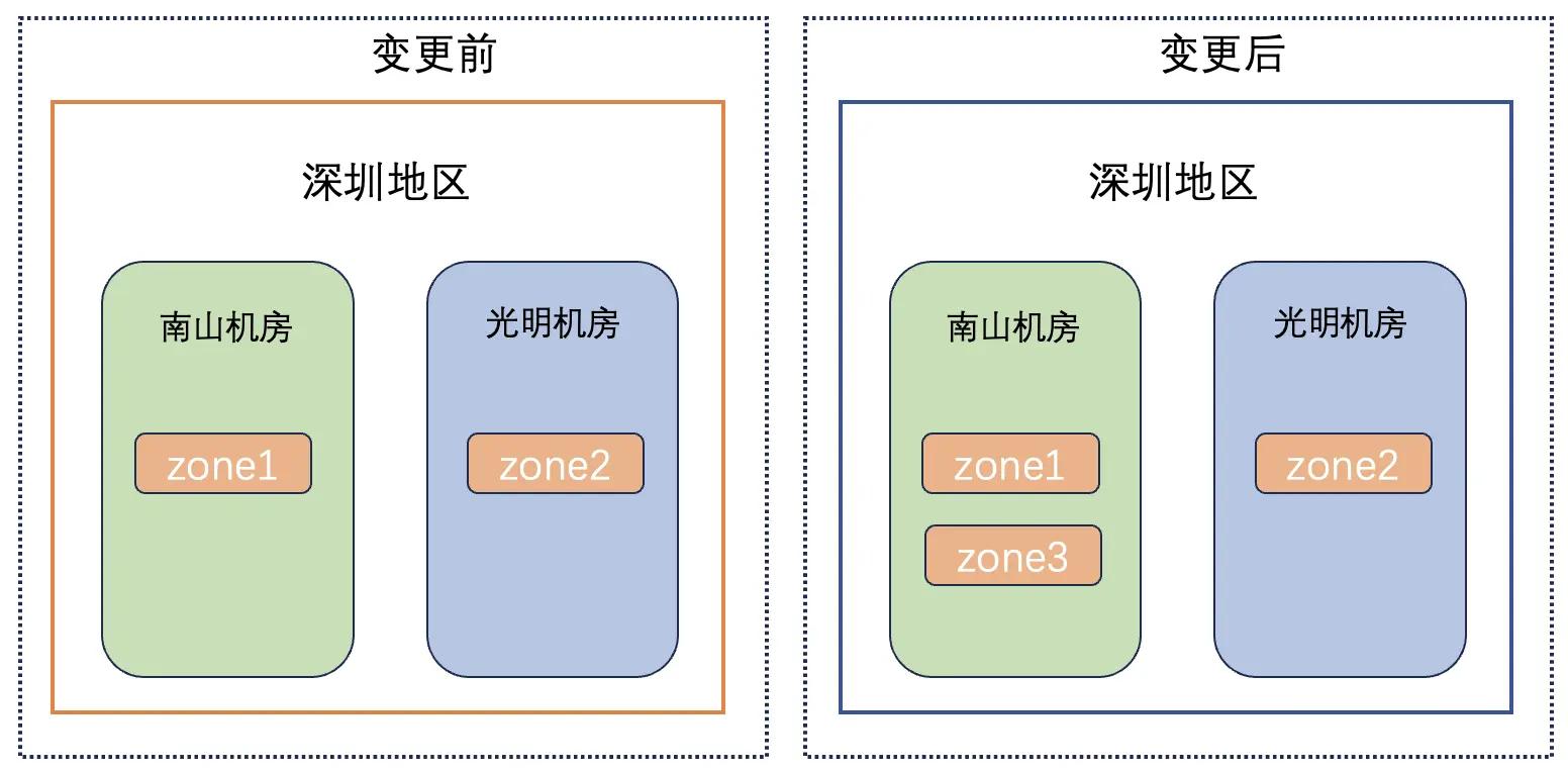 容灾架构变更（简化版）