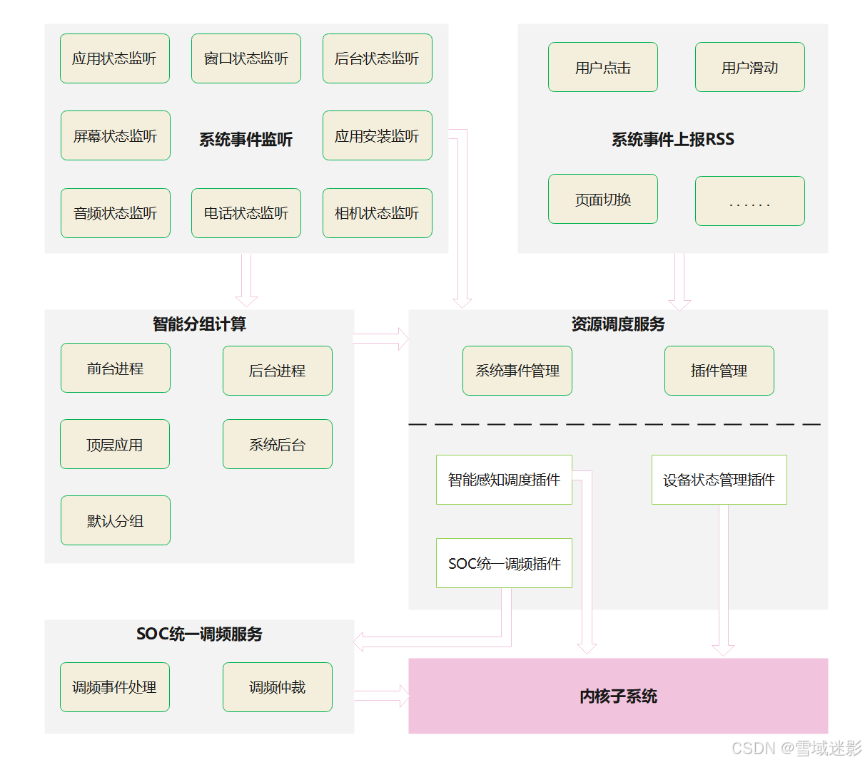 资源调度服务架构图