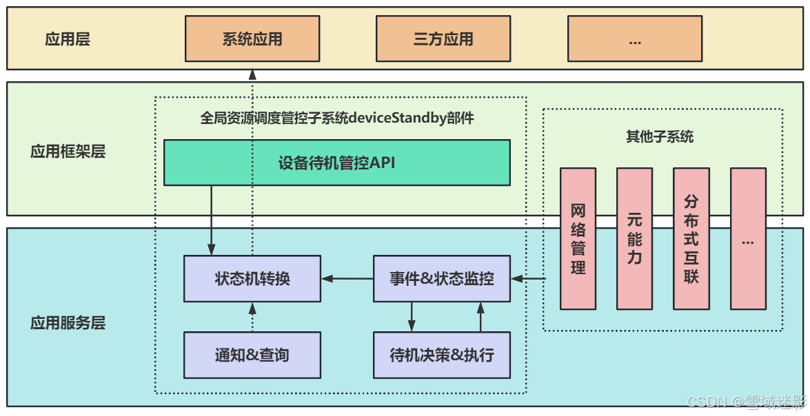 图 1 设备待机部件整体架构图