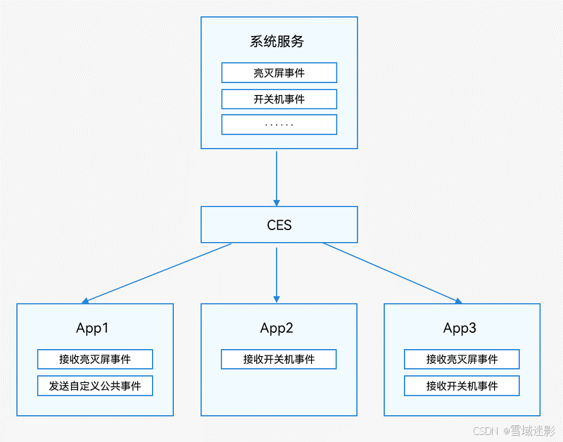 图1 公共事件示意图