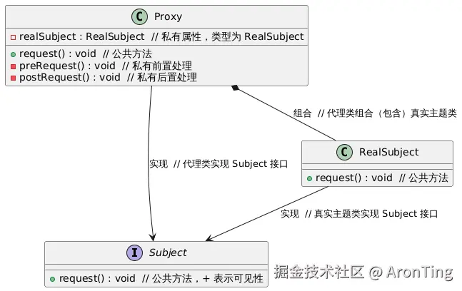 PlantUML Diagram