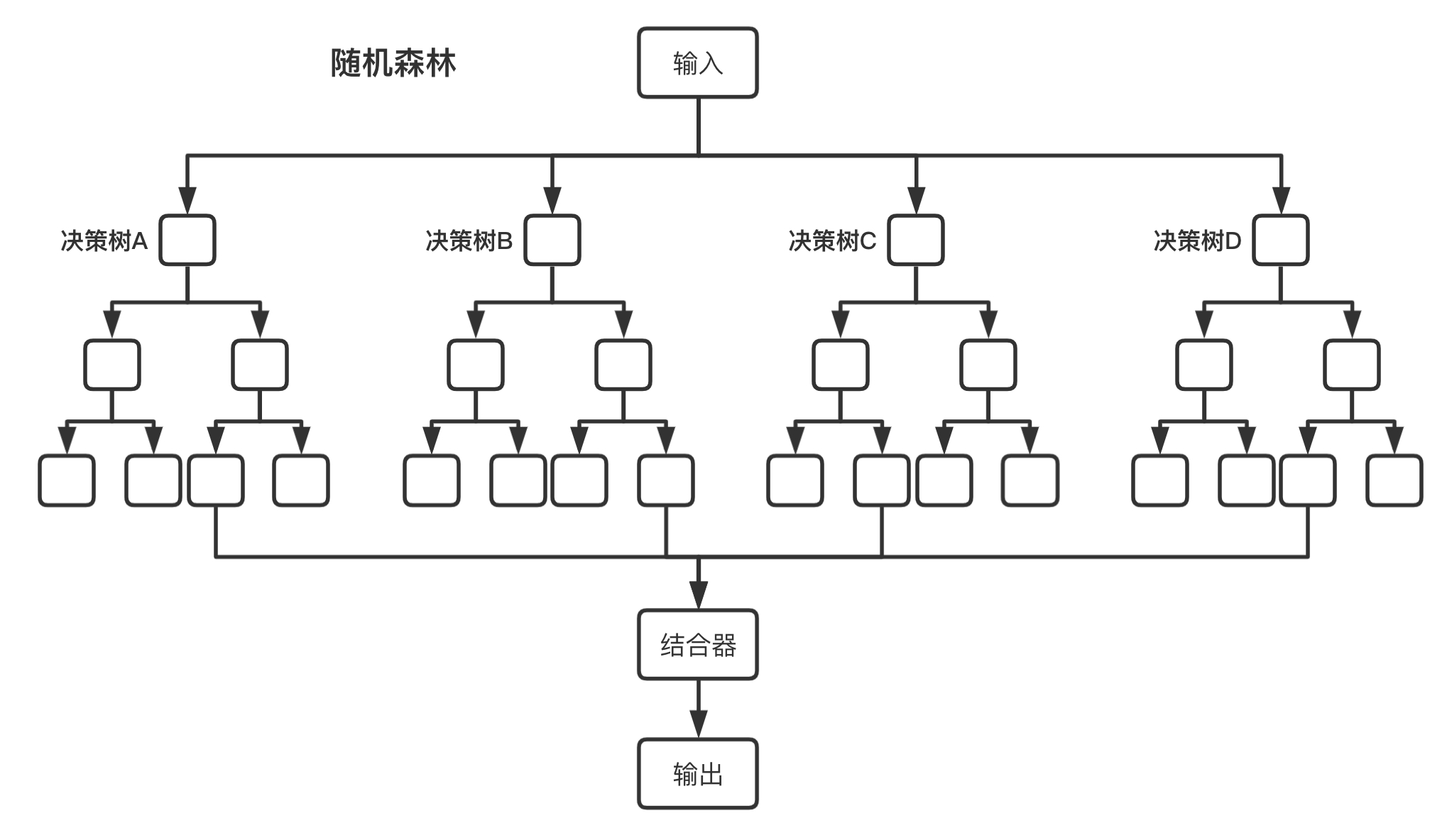 随机森林模型示意图