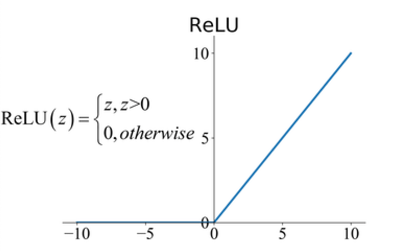ReLU 激活