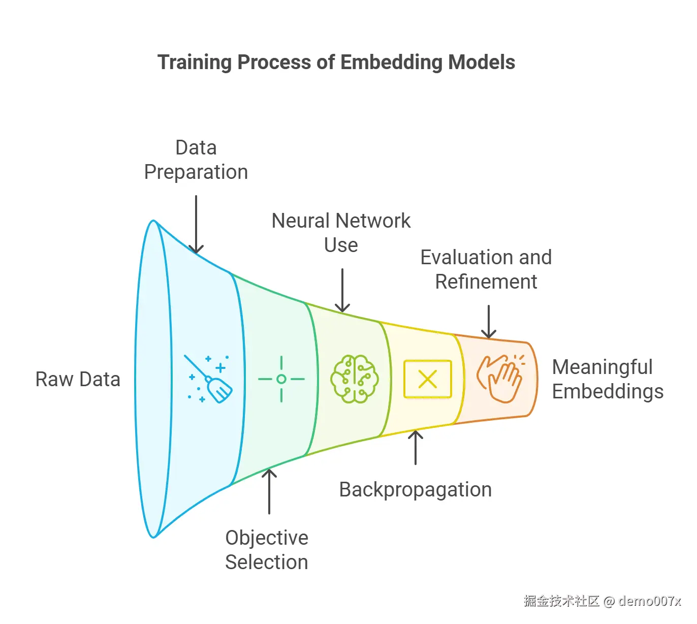 embed model