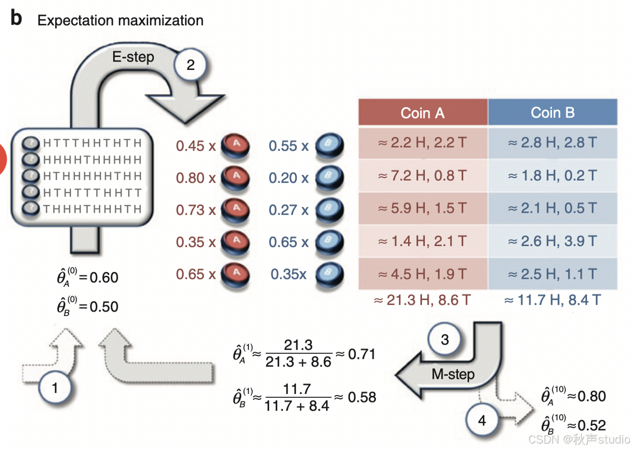 Expectation Maximization Example