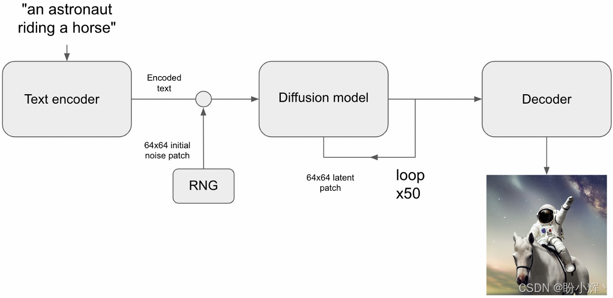 Stable Diffusion
